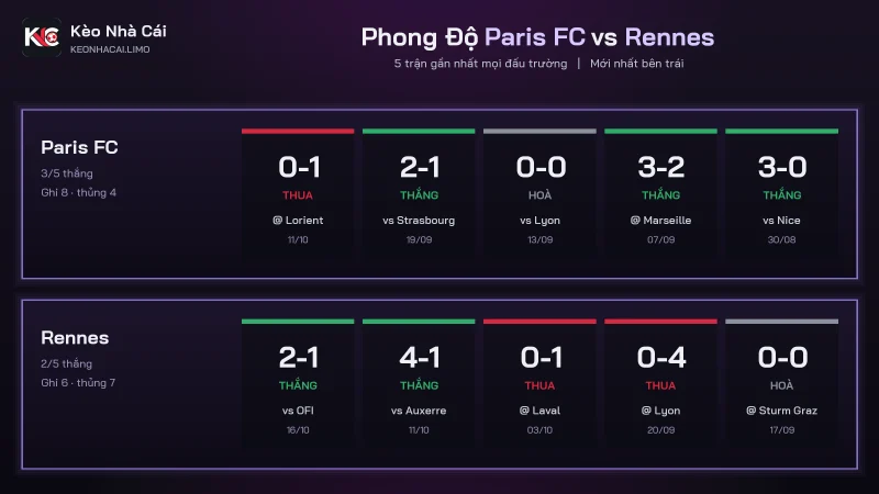 Phong độ 5 trận gần nhất trước soi kèo Paris FC vs Rennes Ligue 1 vòng 7