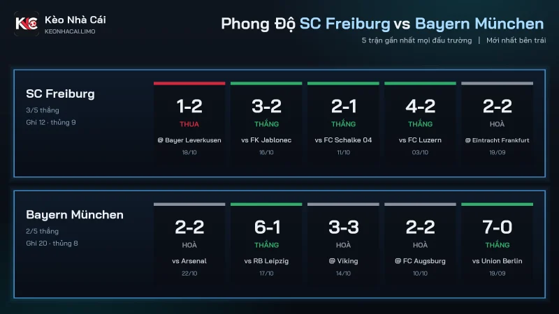Phong độ soi kèo SC Freiburg vs Bayern München, Bayern ghi 20 bàn trong 5 trận