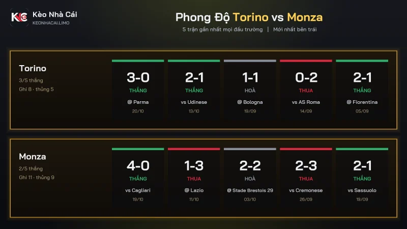 Phong độ soi kèo Torino vs Monza, Torino ghi 8 bàn thua 5 trong 5 trận