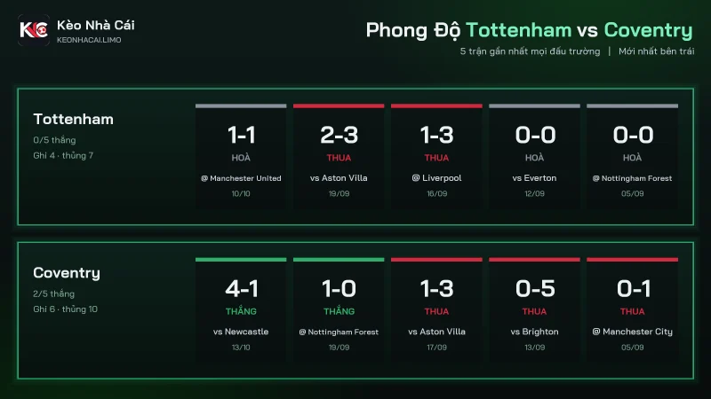 Phong độ 5 trận gần nhất trước khi soi kèo Tottenham vs Coventry