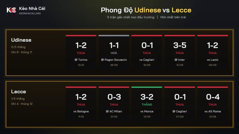 Phong độ 5 trận gần nhất trước soi kèo Udinese vs Lecce vòng 7 Serie A