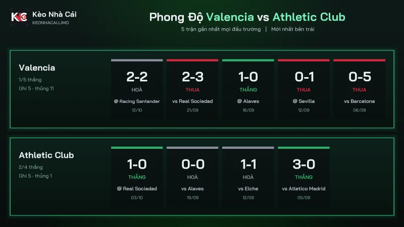 Phong độ hai đội trước soi kèo Valencia vs Athletic Club La Liga