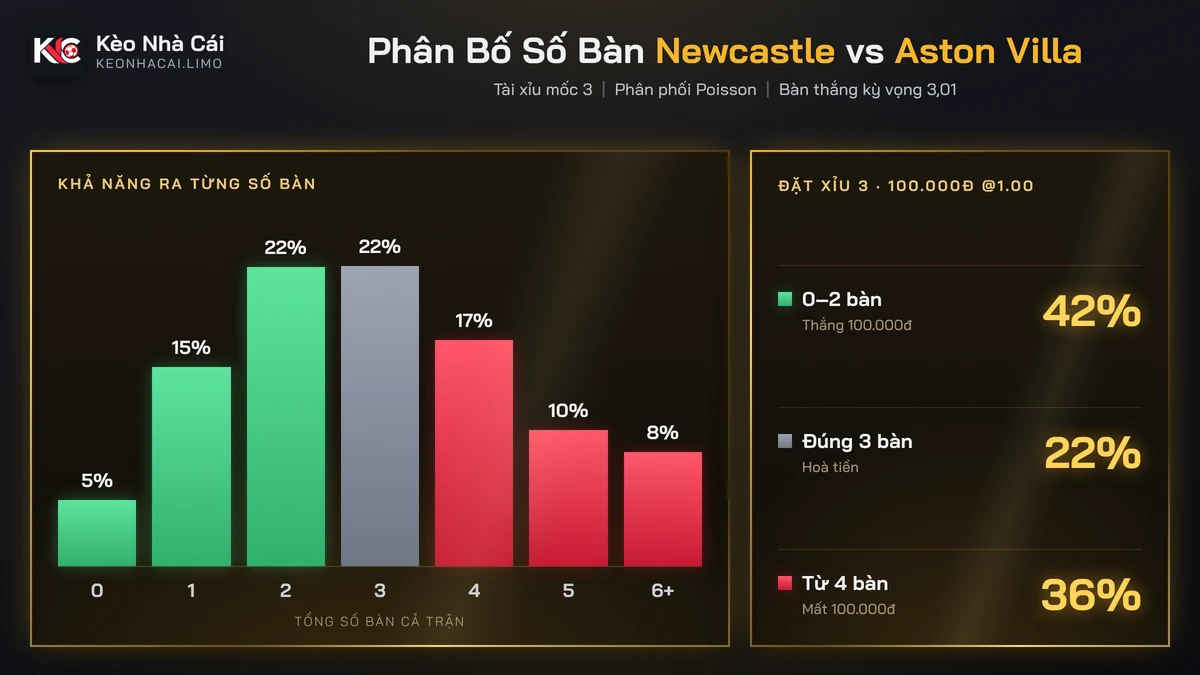 Phân bố số bàn trận Newcastle vs Aston Villa với kèo tài xỉu 3