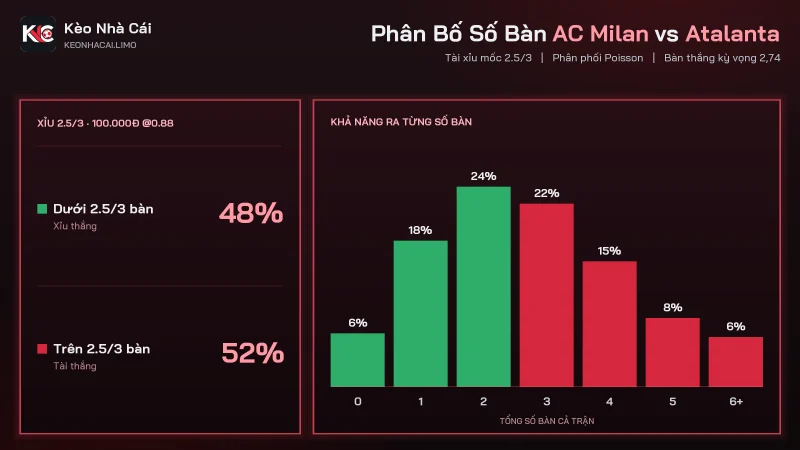 Phân bố số bàn soi kèo AC Milan vs Atalanta với kèo tài xỉu 2.5/3