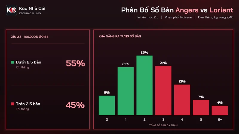 Phân bố số bàn soi kèo Angers vs Lorient, tài xỉu 2.5 với Xỉu 0.84