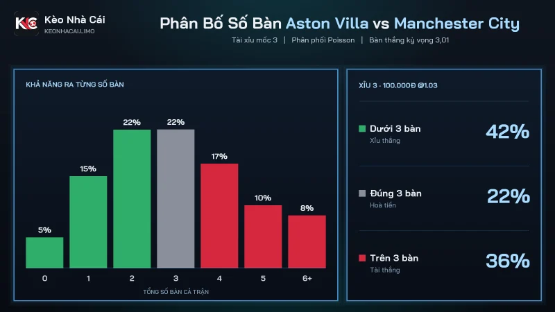 Phân bố số bàn soi kèo Aston Villa vs Manchester City, Xỉu 3 thắng khoảng 42%