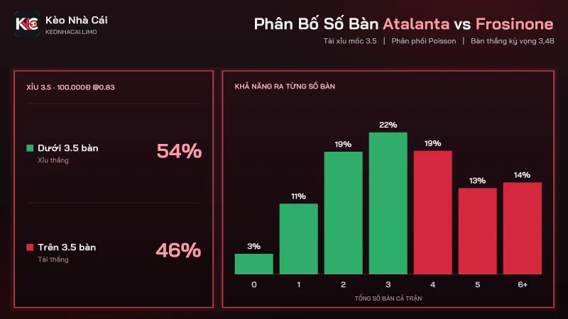 Phân bố số bàn soi kèo Atalanta vs Frosinone, Xỉu 3.5 thắng khoảng 54%