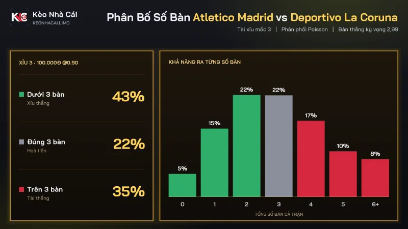 Phân bố số bàn soi kèo Atletico Madrid vs Deportivo La Coruna, Xỉu 3 thắng 42,5%