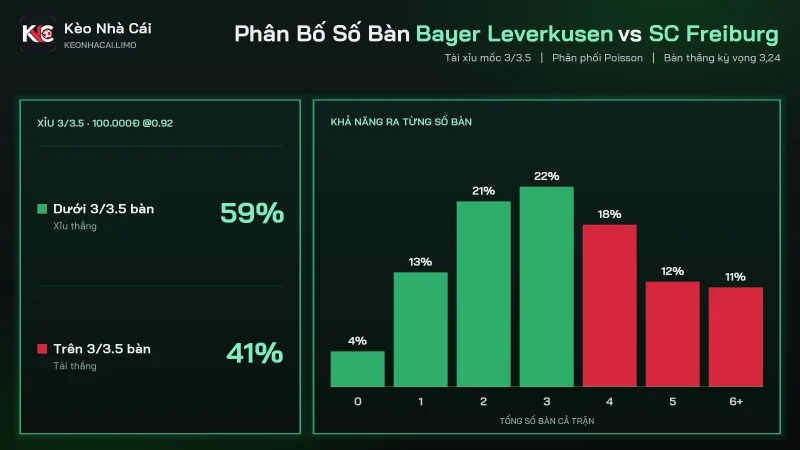 Phân bố số bàn soi kèo Bayer Leverkusen vs SC Freiburg với tài xỉu 3/3.5