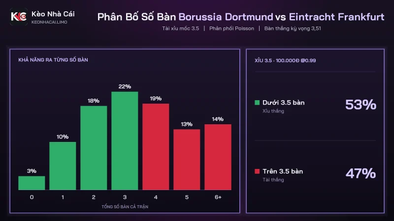 Phân bố số bàn soi kèo Borussia Dortmund vs Eintracht Frankfurt, xỉu 3.5 thắng 53%