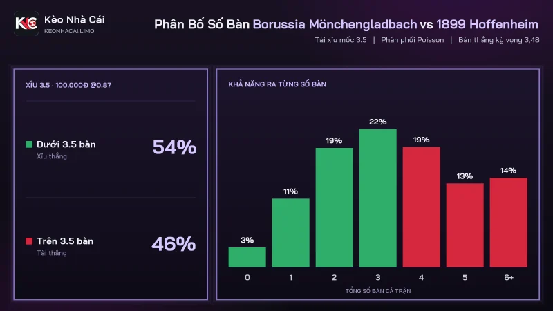 Phân bố số bàn soi kèo Borussia Mönchengladbach vs 1899 Hoffenheim với tài xỉu 3.5