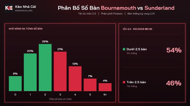 Phân bố số bàn soi kèo Bournemouth vs Sunderland với kèo tài xỉu 2.5