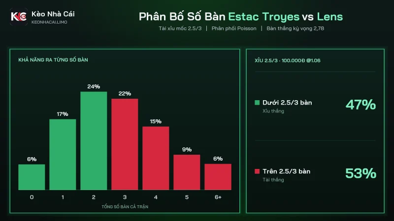 Phân bố số bàn soi kèo Estac Troyes vs Lens với kèo tài xỉu 2.5/3