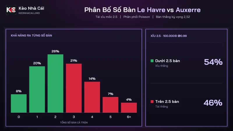 Phân bố số bàn soi kèo Le Havre vs Auxerre với kèo tài xỉu 2.5 bàn