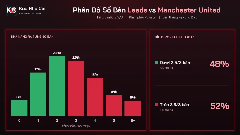 Phân bố số bàn thắng soi kèo Leeds vs Manchester United với kèo tài xỉu 2.5/3