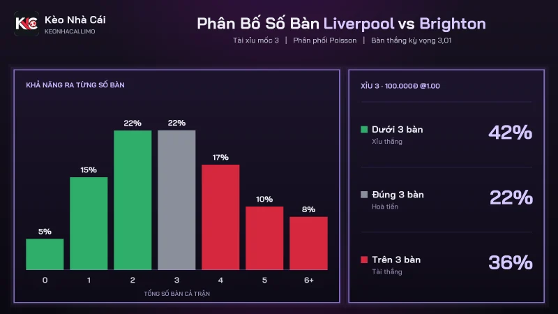 Phân bố số bàn soi kèo Liverpool vs Brighton, Xỉu 3 có xác suất 42,1%