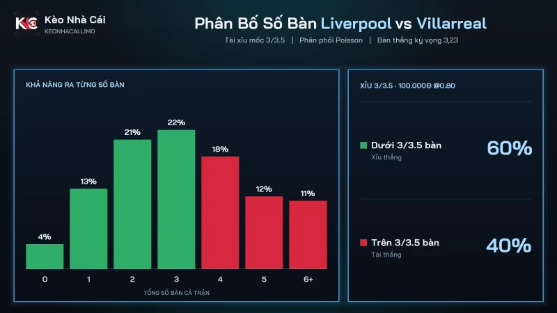 Phân bố số bàn trận Liverpool vs Villarreal với kèo tài xỉu 3/3.5