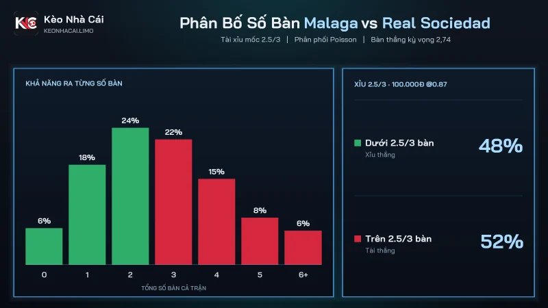 Phân bố số bàn trận Malaga vs Real Sociedad với kèo tài xỉu 2.5/3