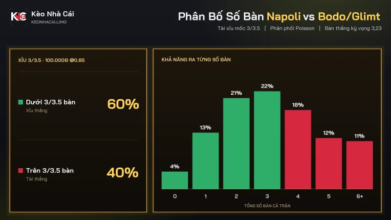 Phân bố số bàn soi kèo Napoli vs Bodo/Glimt với kèo tài xỉu 3/3.5