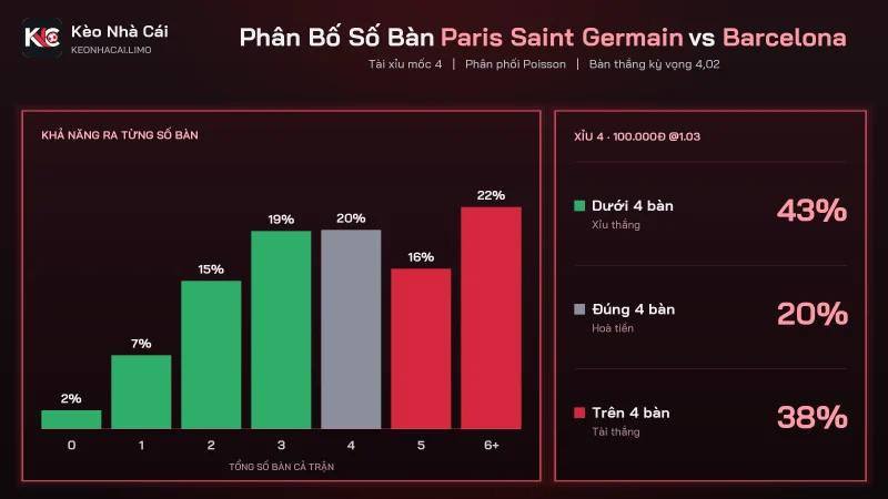 Phân bố số bàn soi kèo Paris Saint Germain vs Barcelona mốc tài xỉu 4
