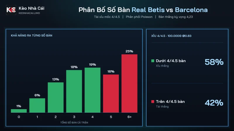 Phân bố số bàn trận soi kèo Real Betis vs Barcelona với tài xỉu 4/4.5