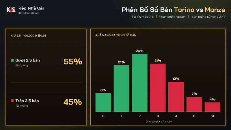 Phân bố số bàn soi kèo Torino vs Monza, xỉu 2.5 chiếm khoảng 55%