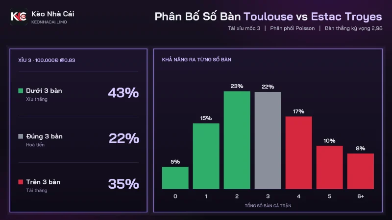 Phân bố số bàn soi kèo Toulouse vs Estac Troyes, tài xỉu mốc 3 bàn