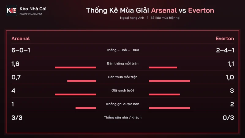 Phong độ soi kèo Arsenal vs Everton, Arsenal thắng 6 trên 7 trận mùa này