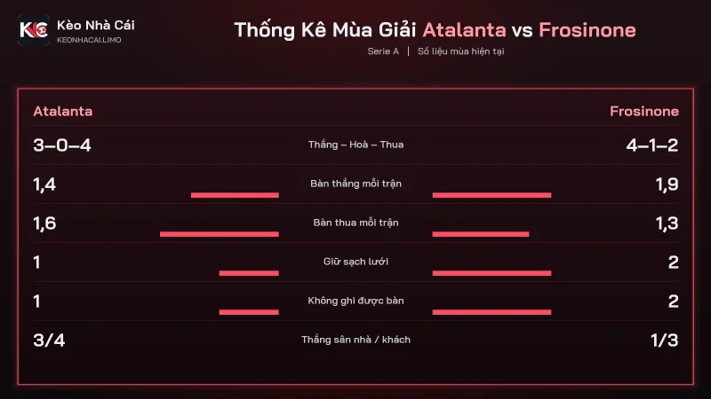 Phong độ soi kèo Atalanta vs Frosinone, Atalanta ghi 1,4 bàn còn Frosinone 1,9 bàn
