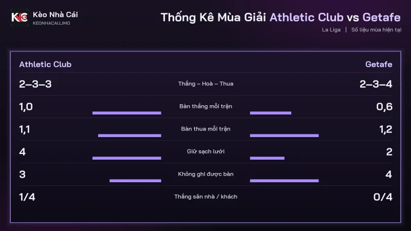 Thống kê mùa soi kèo Athletic Club vs Getafe, cùng 9 điểm mỗi đội