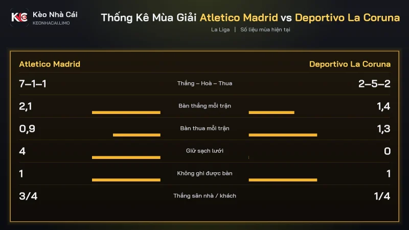 Phong độ soi kèo Atletico Madrid vs Deportivo La Coruna, Atletico thắng 7 trận