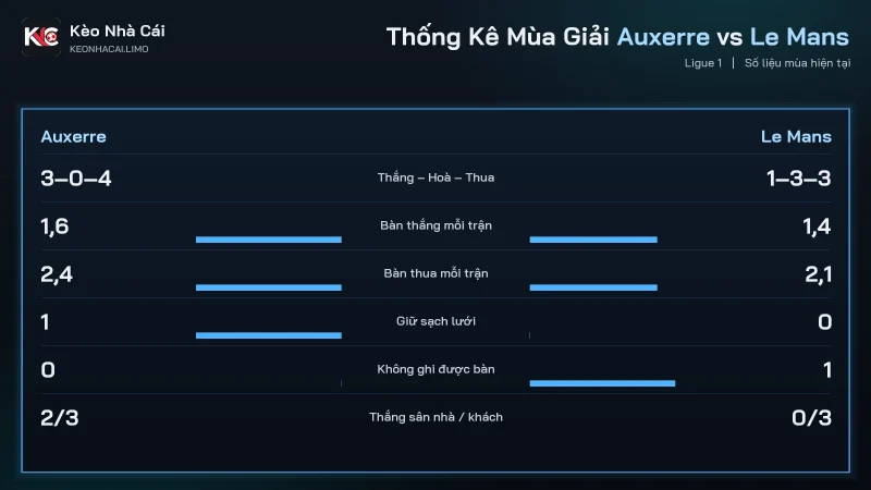 Phong độ soi kèo Auxerre vs Le Mans, Auxerre thắng 4 và Le Mans thắng 1