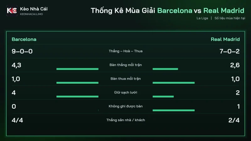 Bảng phong độ soi kèo Barcelona vs Real Madrid, Barca 9 thắng sau 9 trận