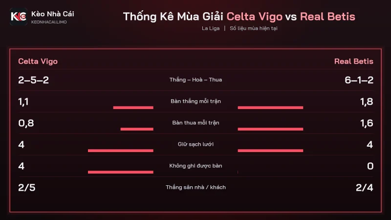 Phong độ soi kèo Celta Vigo vs Real Betis, thắng 6 trong 9 trận