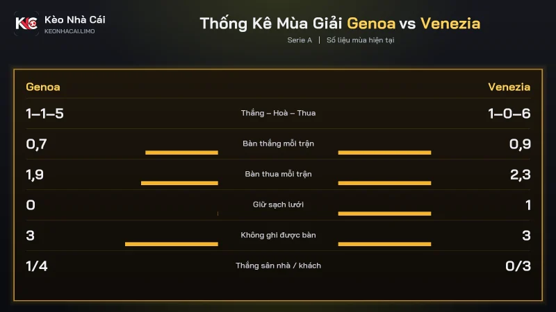Thống kê mùa soi kèo Genoa vs Venezia, Genoa 4 điểm đấu Venezia 3 điểm
