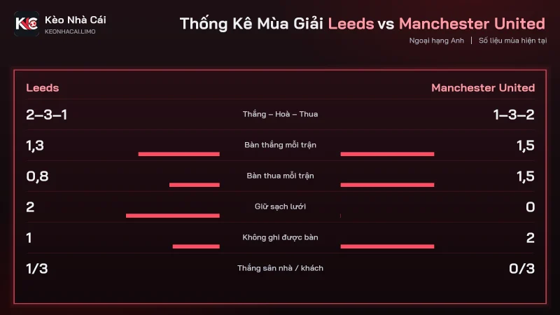 Thống kê phong độ mùa giải soi kèo Leeds vs Manchester United Ngoại hạng Anh