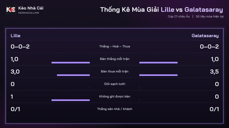 Thống kê mùa soi kèo Lille vs Galatasaray, cả hai thua 2 trận Cúp C1