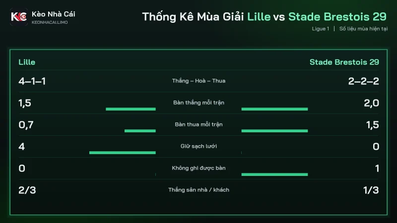 Thống kê mùa giải soi kèo Lille vs Stade Brestois 29 vòng 7 Ligue 1