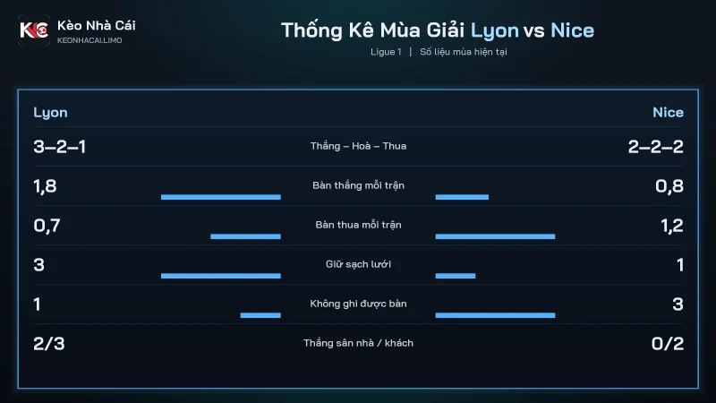 Phong độ và thống kê mùa trước trận soi kèo Lyon vs Nice Ligue 1