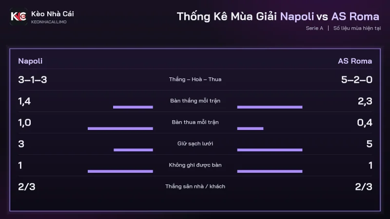 Thống kê mùa soi kèo Napoli vs AS Roma, Roma thủng lưới 0.4 bàn mỗi trận