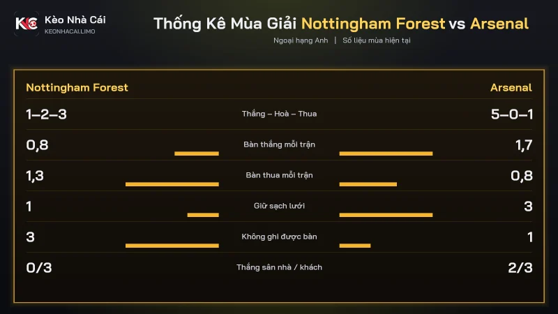 Thống kê phong độ mùa 2026/27 soi kèo Nottingham Forest vs Arsenal trước vòng 7