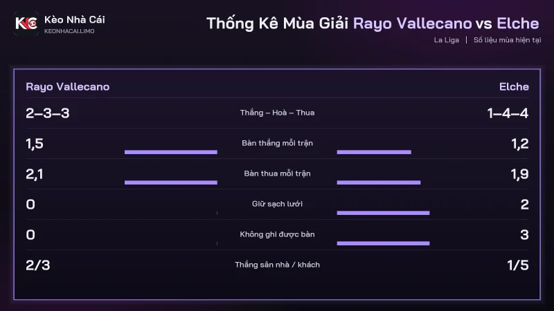 Thống kê mùa soi kèo Rayo Vallecano vs Elche, ghi 1,5 và 1,2 bàn mỗi trận