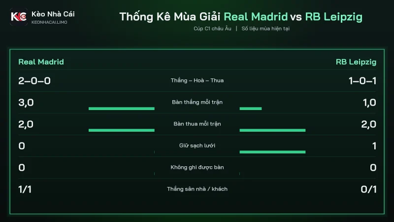 Phong độ soi kèo Real Madrid vs RB Leipzig, mỗi đội ghi 13 bàn