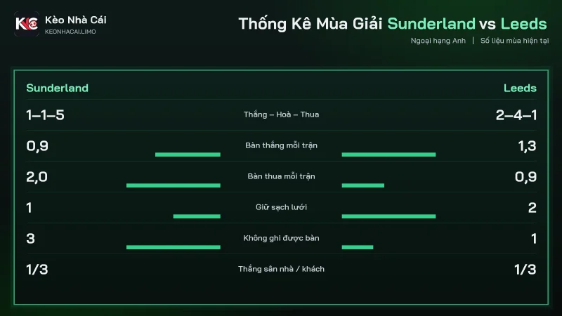 Thống kê mùa soi kèo Sunderland vs Leeds, bàn thua 2 và 0,9 mỗi trận