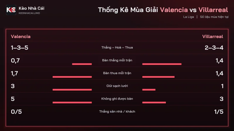Thống kê mùa soi kèo Valencia vs Villarreal, Valencia chưa thắng trận sân nhà nào