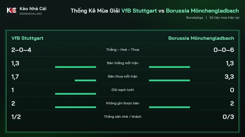 Thống kê mùa soi kèo VfB Stuttgart vs Borussia Mönchengladbach, Gladbach thua 6/6 trận Bundesliga