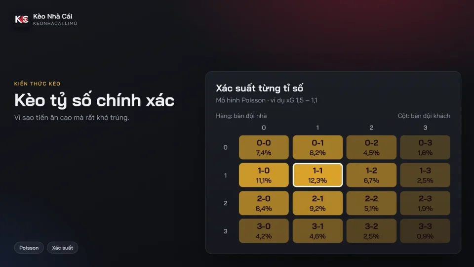 Kèo tỷ số chính xác là gì? Vì sao ăn cao mà khó trúng