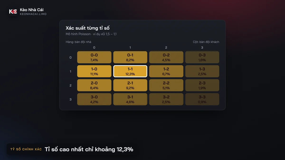 Lưới xác suất kèo tỷ số chính xác từ 0-0 đến 3-3 theo mô hình Poisson